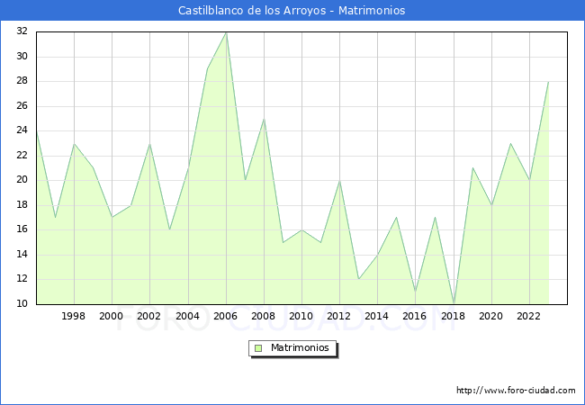 Numero de Matrimonios en el municipio de Castilblanco de los Arroyos desde 1996 hasta el 2023 