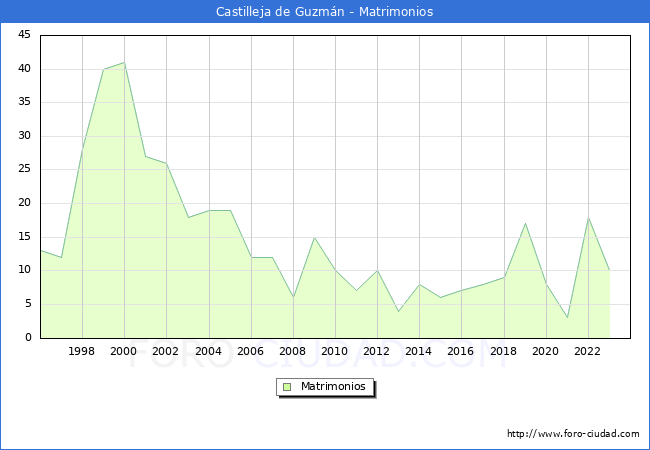 Numero de Matrimonios en el municipio de Castilleja de Guzmn desde 1996 hasta el 2023 