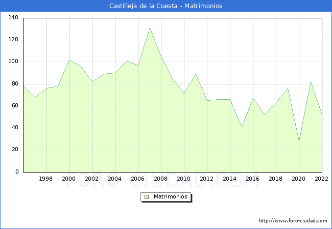 Numero de Matrimonios en el municipio de Castilleja de la Cuesta desde 1996 hasta el 2022 