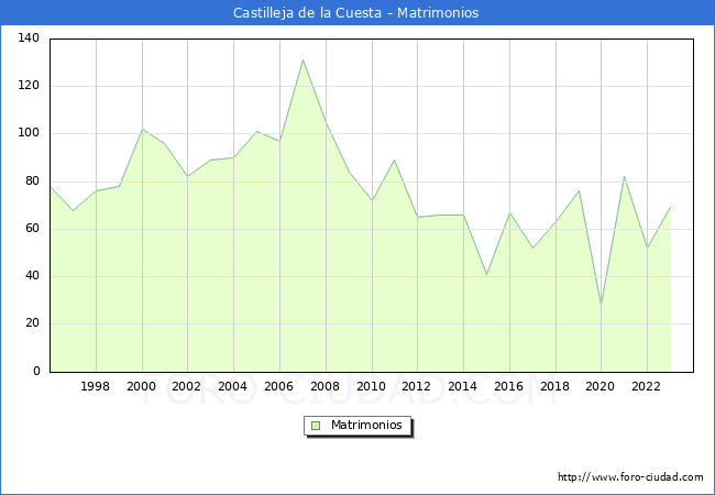Numero de Matrimonios en el municipio de Castilleja de la Cuesta desde 1996 hasta el 2023 