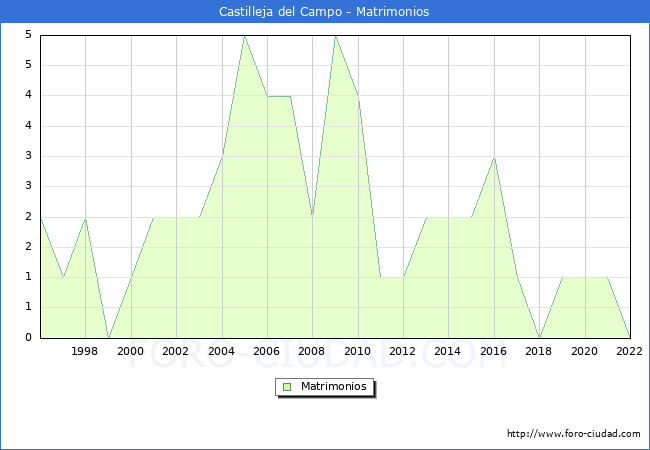 Numero de Matrimonios en el municipio de Castilleja del Campo desde 1996 hasta el 2022 