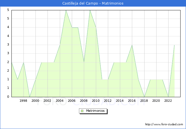 Numero de Matrimonios en el municipio de Castilleja del Campo desde 1996 hasta el 2023 