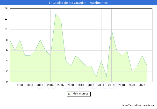 Numero de Matrimonios en el municipio de El Castillo de las Guardas desde 1996 hasta el 2023 
