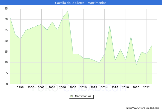 Numero de Matrimonios en el municipio de Cazalla de la Sierra desde 1996 hasta el 2023 