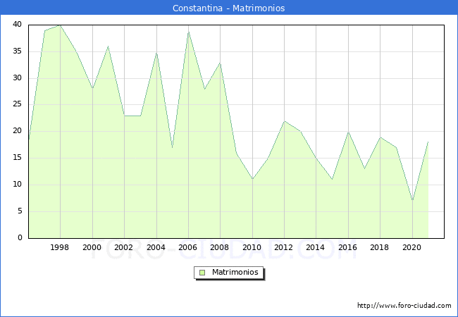 Numero de Matrimonios en el municipio de Constantina desde 1996 hasta el 2021 
