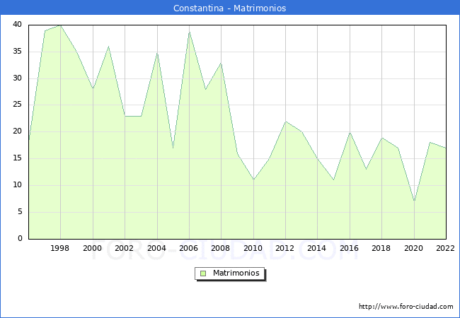 Numero de Matrimonios en el municipio de Constantina desde 1996 hasta el 2022 