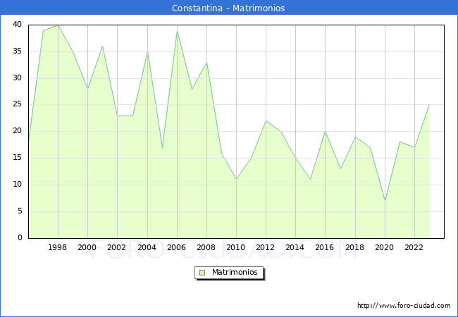 Numero de Matrimonios en el municipio de Constantina desde 1996 hasta el 2023 