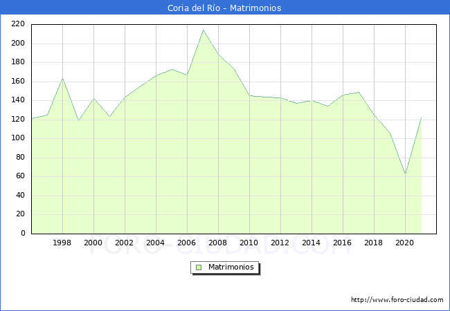Numero de Matrimonios en el municipio de Coria del Río desde 1996 hasta el 2021 