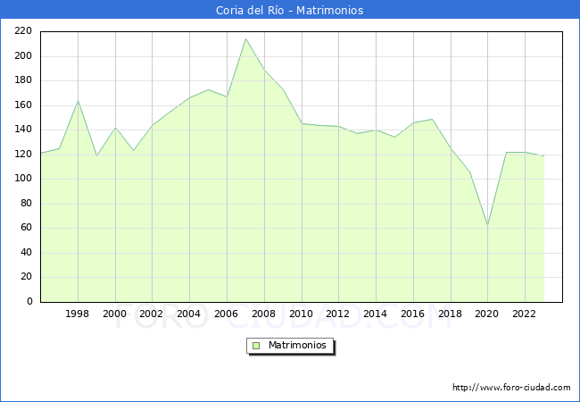 Numero de Matrimonios en el municipio de Coria del Ro desde 1996 hasta el 2023 