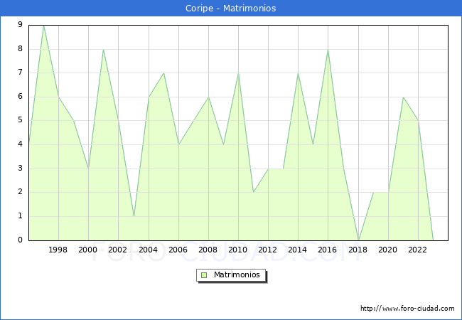 Numero de Matrimonios en el municipio de Coripe desde 1996 hasta el 2023 