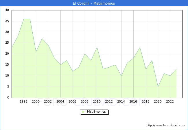 Numero de Matrimonios en el municipio de El Coronil desde 1996 hasta el 2023 