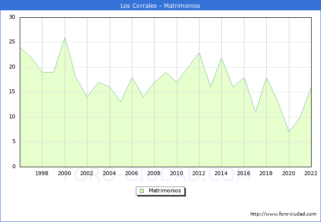 Numero de Matrimonios en el municipio de Los Corrales desde 1996 hasta el 2022 