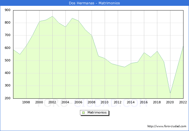 Numero de Matrimonios en el municipio de Dos Hermanas desde 1996 hasta el 2022 