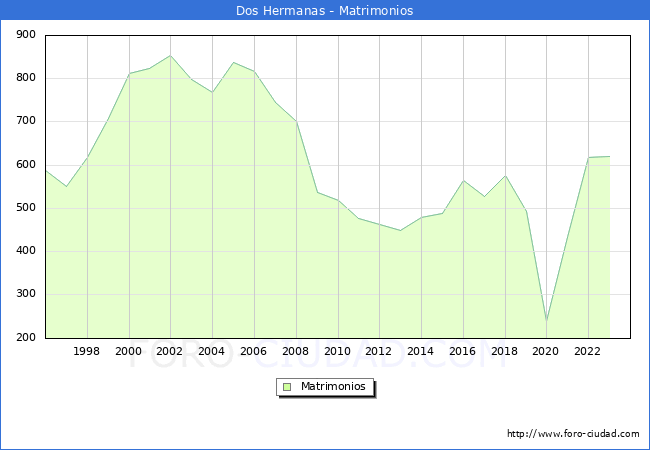 Numero de Matrimonios en el municipio de Dos Hermanas desde 1996 hasta el 2023 