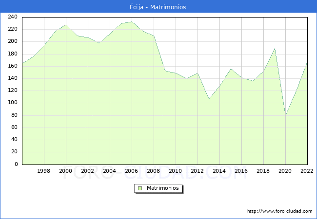 Numero de Matrimonios en el municipio de Écija desde 1996 hasta el 2022 