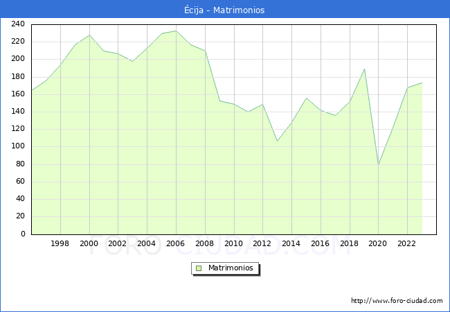 Numero de Matrimonios en el municipio de cija desde 1996 hasta el 2023 