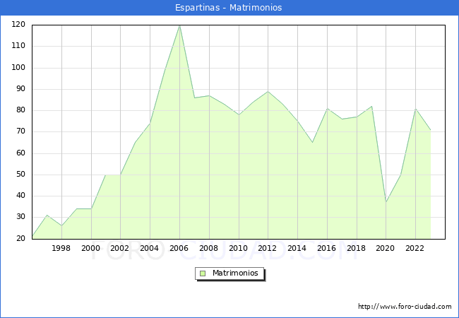 Numero de Matrimonios en el municipio de Espartinas desde 1996 hasta el 2023 