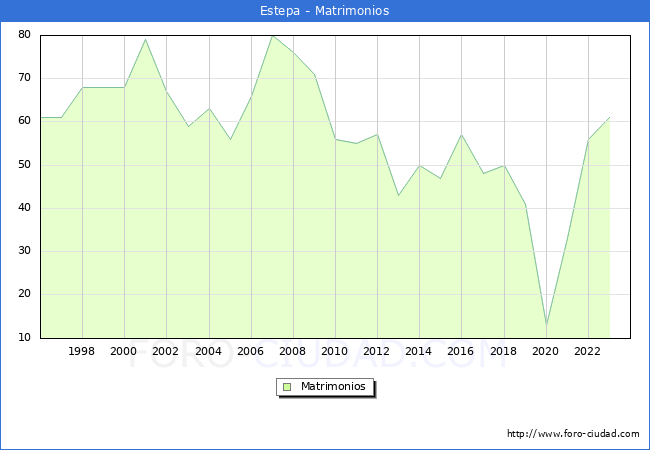 Numero de Matrimonios en el municipio de Estepa desde 1996 hasta el 2023 