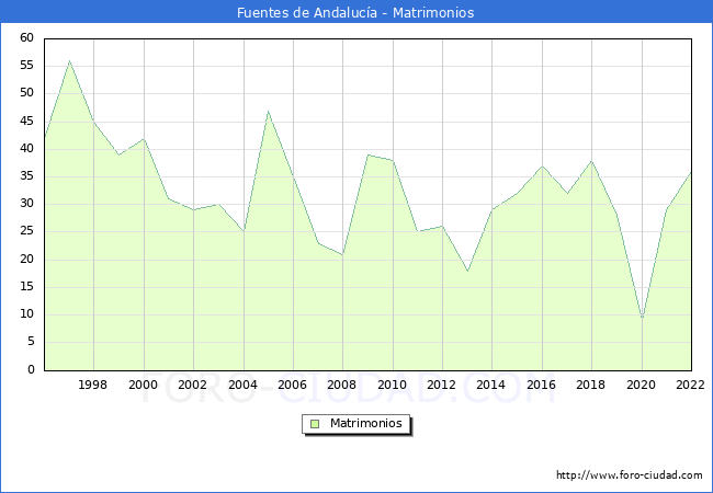 Numero de Matrimonios en el municipio de Fuentes de Andaluca desde 1996 hasta el 2022 