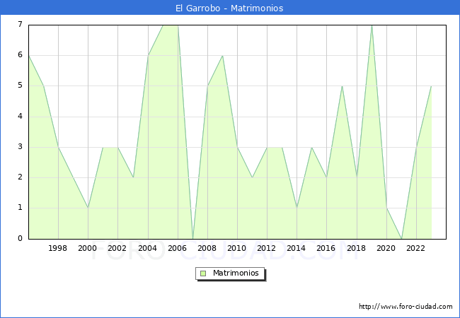 Numero de Matrimonios en el municipio de El Garrobo desde 1996 hasta el 2023 