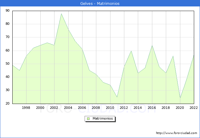 Numero de Matrimonios en el municipio de Gelves desde 1996 hasta el 2022 