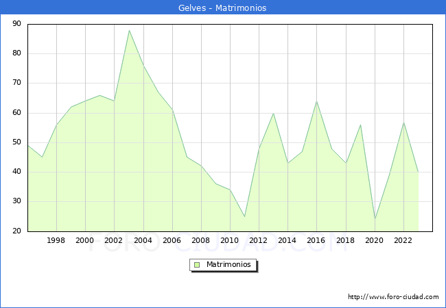 Numero de Matrimonios en el municipio de Gelves desde 1996 hasta el 2023 