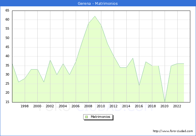 Numero de Matrimonios en el municipio de Gerena desde 1996 hasta el 2023 