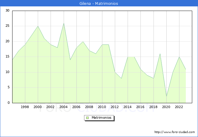 Numero de Matrimonios en el municipio de Gilena desde 1996 hasta el 2023 