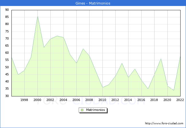 Numero de Matrimonios en el municipio de Gines desde 1996 hasta el 2022 