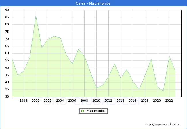Numero de Matrimonios en el municipio de Gines desde 1996 hasta el 2023 