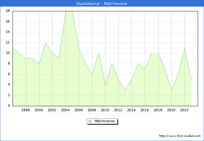 Numero de Matrimonios en el municipio de Guadalcanal desde 1996 hasta el 2023 