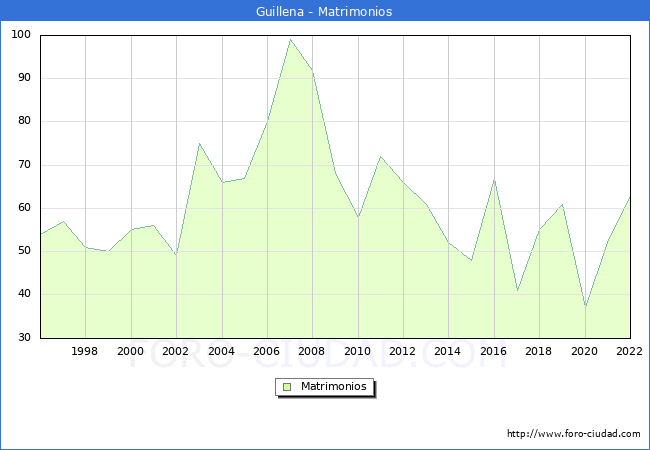 Numero de Matrimonios en el municipio de Guillena desde 1996 hasta el 2022 