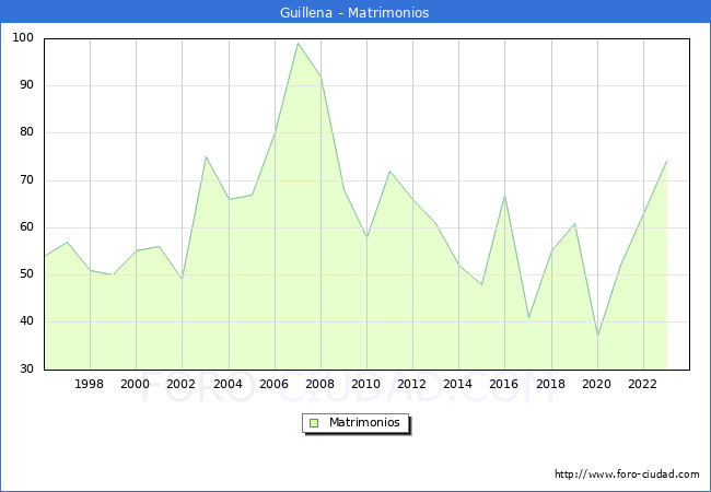 Numero de Matrimonios en el municipio de Guillena desde 1996 hasta el 2023 
