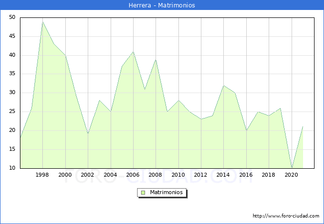 Numero de Matrimonios en el municipio de Herrera desde 1996 hasta el 2021 