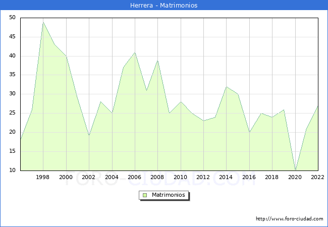Numero de Matrimonios en el municipio de Herrera desde 1996 hasta el 2022 