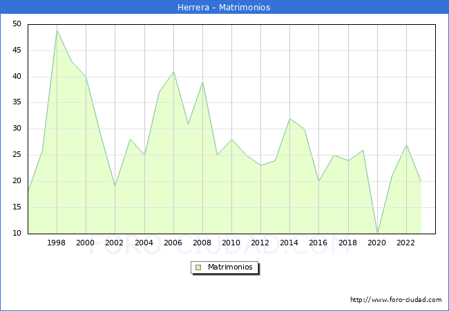 Numero de Matrimonios en el municipio de Herrera desde 1996 hasta el 2023 