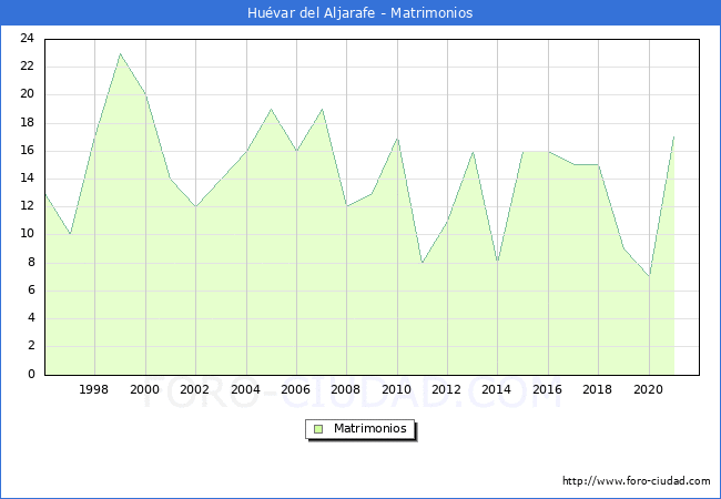 Numero de Matrimonios en el municipio de Huévar del Aljarafe desde 1996 hasta el 2021 