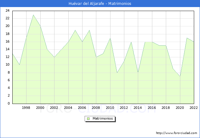 Numero de Matrimonios en el municipio de Huvar del Aljarafe desde 1996 hasta el 2022 