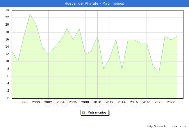 Numero de Matrimonios en el municipio de Huvar del Aljarafe desde 1996 hasta el 2023 