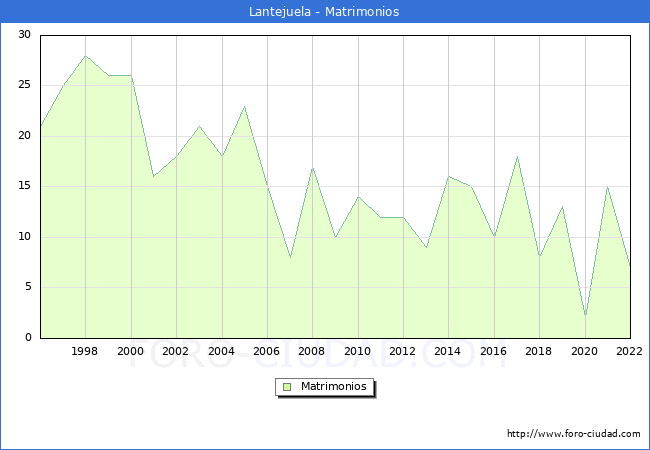 Numero de Matrimonios en el municipio de Lantejuela desde 1996 hasta el 2022 