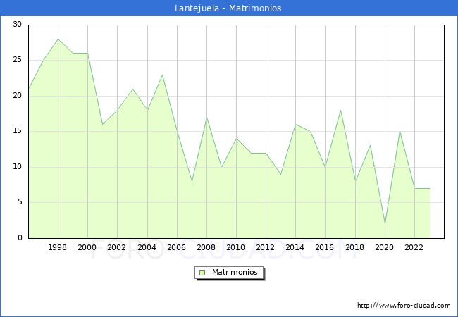 Numero de Matrimonios en el municipio de Lantejuela desde 1996 hasta el 2023 