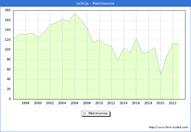 Numero de Matrimonios en el municipio de Lebrija desde 1996 hasta el 2023 