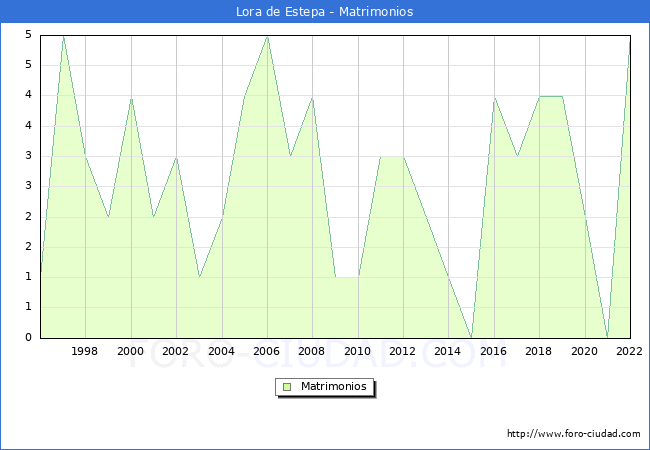 Numero de Matrimonios en el municipio de Lora de Estepa desde 1996 hasta el 2022 