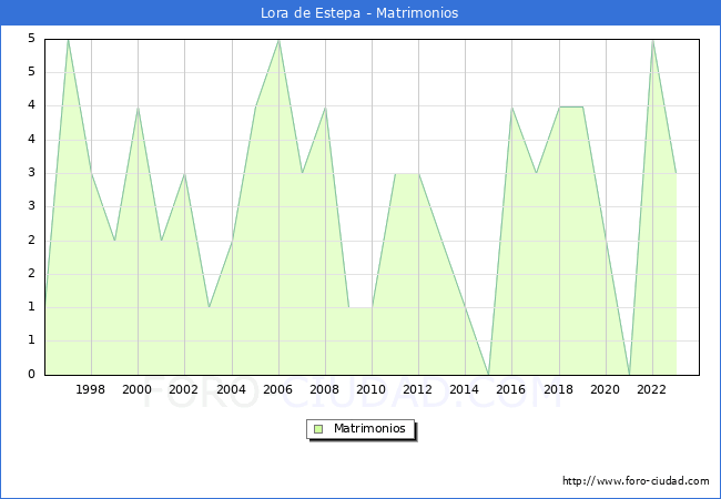 Numero de Matrimonios en el municipio de Lora de Estepa desde 1996 hasta el 2023 
