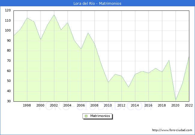 Numero de Matrimonios en el municipio de Lora del Ro desde 1996 hasta el 2022 