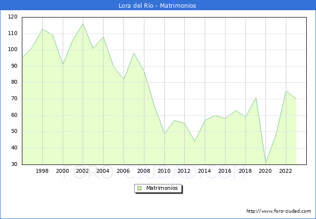 Numero de Matrimonios en el municipio de Lora del Ro desde 1996 hasta el 2023 