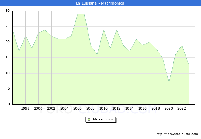 Numero de Matrimonios en el municipio de La Luisiana desde 1996 hasta el 2023 