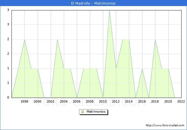 Numero de Matrimonios en el municipio de El Madroo desde 1996 hasta el 2022 