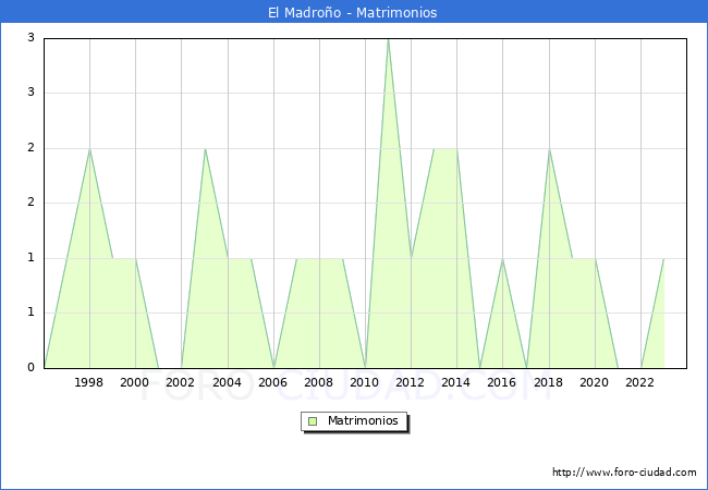 Numero de Matrimonios en el municipio de El Madroo desde 1996 hasta el 2023 