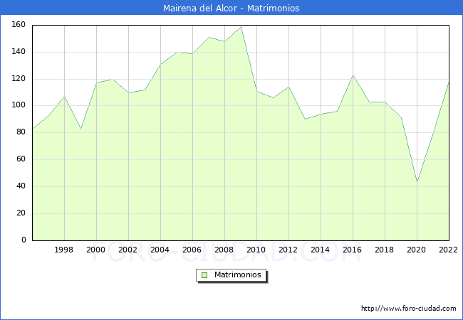 Numero de Matrimonios en el municipio de Mairena del Alcor desde 1996 hasta el 2022 